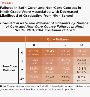 Hidden Risk: Changes in GPA across the Transition to High School